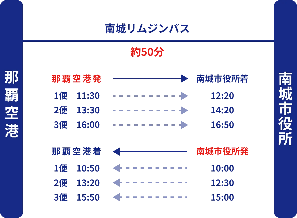 那覇空港と南城市役所を結ぶ南城リムジンバスの時刻表と運行ルート
